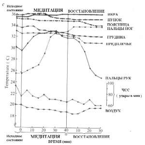 Рис. 3. Изменения кожной и окружающей температуры и частоты сердечных сокращений до, во время и после практики медитации Туммо у испытуемого Ven. J. T. (Г. Бенсон, 1981) 